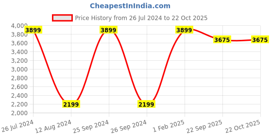 myntra.com Asad Emporium Rugs Brown Anti-Skid Carpet asad emporium rugs Price History Graph from 26 Jul 2024 to 22 Oct 2025