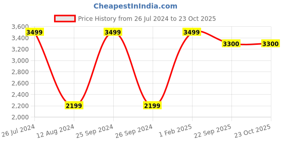 myntra.com Asad Emporium Rugs Brown Anti-Skid Non-woven Indoor or Outdoor Carpet asad emporium rugs Price History Graph from 26 Jul 2024 to 22 Oct 2025