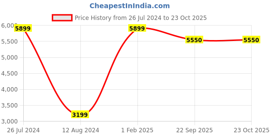 myntra.com Asad Emporium Rugs Brown Anti-Skid Non-woven Indoor or Outdoor Carpet asad emporium rugs Price History Graph from 26 Jul 2024 to 22 Oct 2025