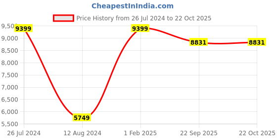 myntra.com Asad Emporium Rugs Brown Anti-Skid Non-woven Indoor or Outdoor Carpet asad emporium rugs Price History Graph from 26 Jul 2024 to 21 Oct 2025