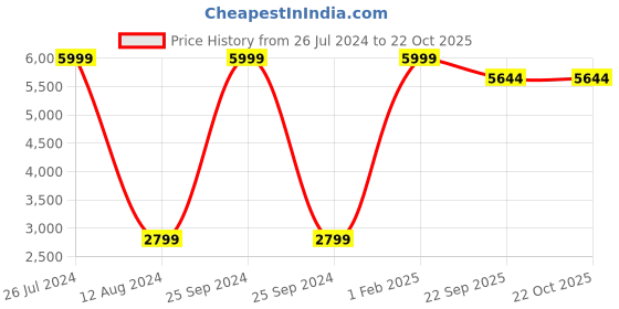 myntra.com Asad Emporium Rugs Brown Anti-Skid Oudoor Carpet asad emporium rugs Price History Graph from 26 Jul 2024 to 22 Oct 2025