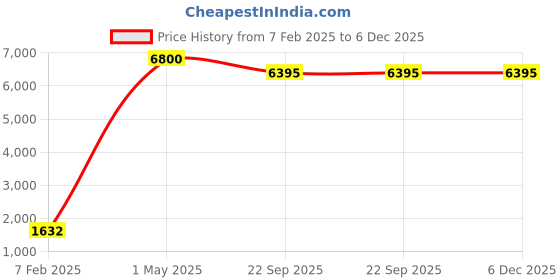 myntra.com Asad Emporium Rugs Brown Ethnic No Shredding Carpet asad emporium rugs Price History Graph from 7 Feb 2025 to 6 Dec 2025