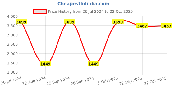 myntra.com Asad Emporium Rugs Brown Non-Woven Anti-Skid Indoor or Outdoor Carpet asad emporium rugs Price History Graph from 26 Jul 2024 to 22 Oct 2025