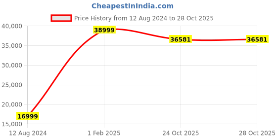 myntra.com Asad Emporium Rugs Green & Beige Floral Anti-Skid Polypropylene Carpet asad emporium rugs Price History Graph from 12 Aug 2024 to 28 Oct 2025