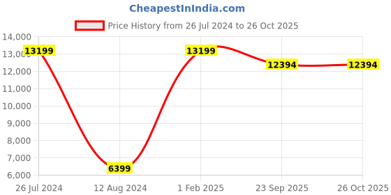 myntra.com Asad Emporium Rugs Green Anti-Skid Carpet asad emporium rugs Price History Graph from 26 Jul 2024 to 25 Oct 2025