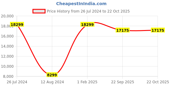 myntra.com Asad Emporium Rugs Green Anti-Skid Carpet asad emporium rugs Price History Graph from 26 Jul 2024 to 22 Oct 2025