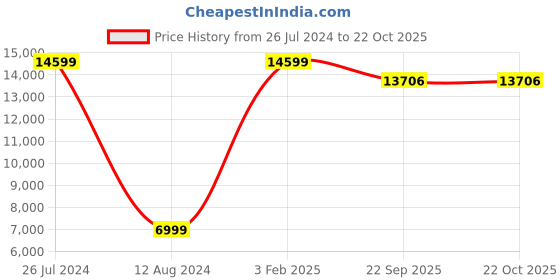 myntra.com Asad Emporium Rugs Green Anti-Skid Non-woven Indoor or Outdoor Carpet asad emporium rugs Price History Graph from 26 Jul 2024 to 22 Oct 2025