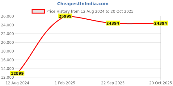 myntra.com Asad Emporium Rugs Green Ethnic Motifs Printed Anti-Skid Carpet asad emporium rugs Price History Graph from 12 Aug 2024 to 20 Oct 2025