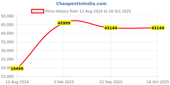 myntra.com Asad Emporium Rugs Green Ethnic Motifs Printed Anti-Skid Carpet asad emporium rugs Price History Graph from 12 Aug 2024 to 18 Oct 2025