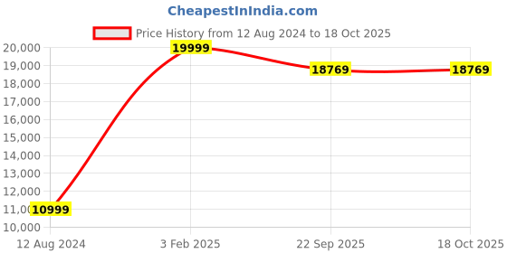 myntra.com Asad Emporium Rugs Green Ethnic Motifs Printed Anti-Skid Carpet asad emporium rugs Price History Graph from 12 Aug 2024 to 18 Oct 2025