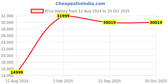 myntra.com Asad Emporium Rugs Green Floral Anti-Skid Carpet asad emporium rugs Price History Graph from 12 Aug 2024 to 20 Oct 2025