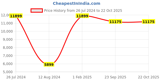 myntra.com Asad Emporium Rugs Green Non-Woven Anti-Skid Indoor or Outdoor Carpet asad emporium rugs Price History Graph from 26 Jul 2024 to 22 Oct 2025