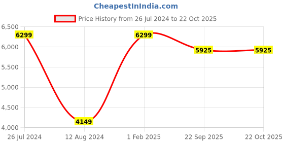 myntra.com Asad Emporium Rugs Green Non-Woven Anti-Skid Indoor or Outdoor Carpet asad emporium rugs Price History Graph from 26 Jul 2024 to 21 Oct 2025