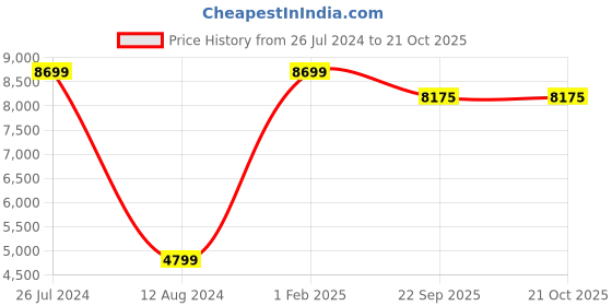 myntra.com Asad Emporium Rugs Green Non-Woven Anti-Skid Indoor or Outdoor Carpet asad emporium rugs Price History Graph from 26 Jul 2024 to 21 Oct 2025