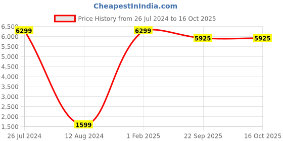 myntra.com Asad Emporium Rugs Grey & Brown Floral Printed No Shredding Polypropylene Carpet asad emporium rugs Price History Graph from 26 Jul 2024 to 15 Oct 2025