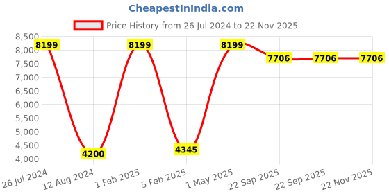 myntra.com Asad Emporium Rugs Grey & Brown Geometric Printed No Shreding Carpet asad emporium rugs Price History Graph from 26 Jul 2024 to 22 Nov 2025