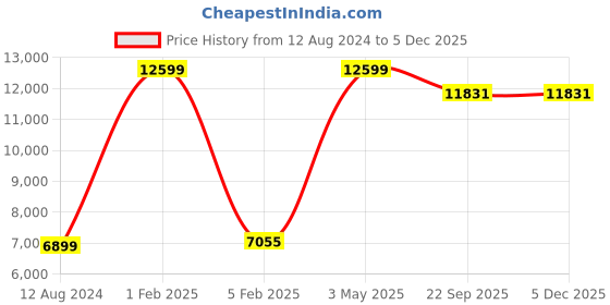 myntra.com Asad Emporium Rugs Grey & Cream Abstract Printed No Shreding Carpet asad emporium rugs Price History Graph from 12 Aug 2024 to 3 Dec 2025