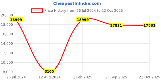 myntra.com Asad Emporium Rugs Grey Anti-Skid Carpet asad emporium rugs Price History Graph from 26 Jul 2024 to 22 Oct 2025