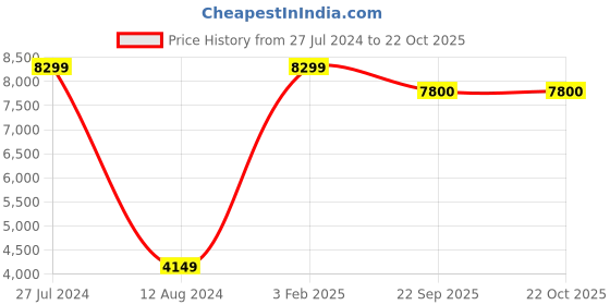 myntra.com Asad Emporium Rugs Grey Anti-Skid Carpet asad emporium rugs Price History Graph from 27 Jul 2024 to 22 Oct 2025
