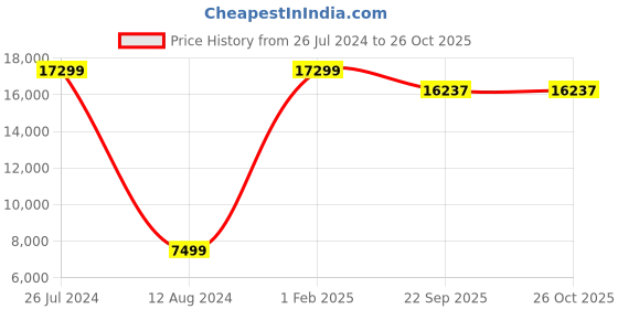 myntra.com Asad Emporium Rugs Grey Anti-Skid Carpet asad emporium rugs Price History Graph from 26 Jul 2024 to 25 Oct 2025