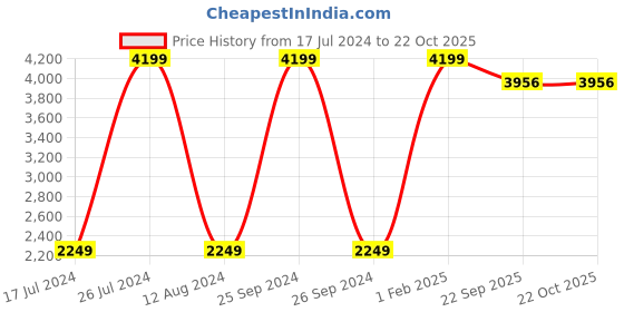 myntra.com Asad Emporium Rugs Grey Anti-Skid Non-woven Indoor or Outdoor Carpet asad emporium rugs Price History Graph from 17 Jul 2024 to 22 Oct 2025