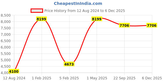 myntra.com Asad Emporium Rugs Grey No Shreding Carpet asad emporium rugs Price History Graph from 12 Aug 2024 to 5 Dec 2025