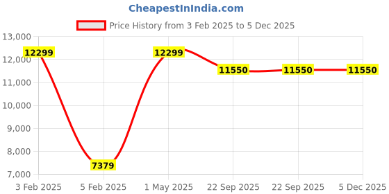 myntra.com Asad Emporium Rugs Grey No Shreding Carpet asad emporium rugs Price History Graph from 3 Feb 2025 to 5 Dec 2025