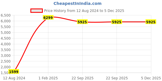 myntra.com Asad Emporium Rugs Red & Black Floral Printed No Shreding Carpet asad emporium rugs Price History Graph from 12 Aug 2024 to 5 Dec 2025