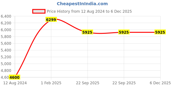 myntra.com Asad Emporium Rugs Red & Black Floral Printed No Shreding Carpet asad emporium rugs Price History Graph from 12 Aug 2024 to 5 Dec 2025