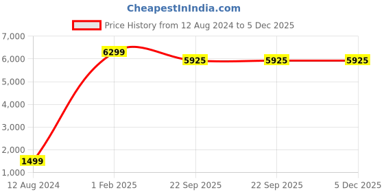 myntra.com Asad Emporium Rugs Red & Off White Floral Printrd No Shredding Carpet asad emporium rugs Price History Graph from 12 Aug 2024 to 5 Dec 2025