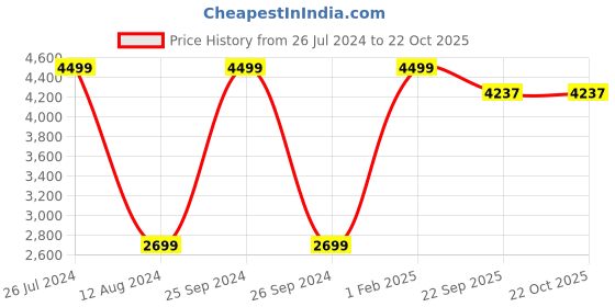 myntra.com Asad Emporium Rugs Red Anti-Skid Carpet asad emporium rugs Price History Graph from 26 Jul 2024 to 22 Oct 2025