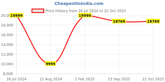 myntra.com Asad Emporium Rugs Red Anti-Skid Carpet asad emporium rugs Price History Graph from 26 Jul 2024 to 22 Oct 2025