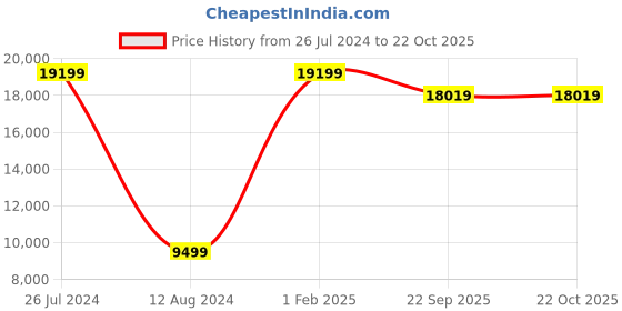 myntra.com Asad Emporium Rugs Red Anti-Skid Non-woven Indoor or Outdoor Carpet asad emporium rugs Price History Graph from 26 Jul 2024 to 22 Oct 2025