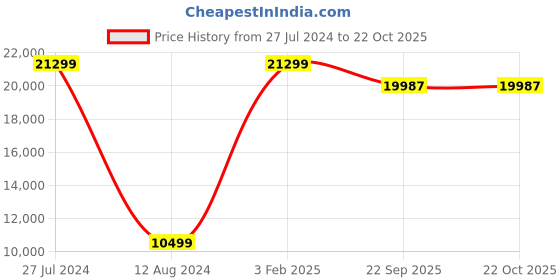 myntra.com Asad Emporium Rugs Red Anti-Skid Non-woven Indoor or Outdoor Carpet asad emporium rugs Price History Graph from 27 Jul 2024 to 22 Oct 2025