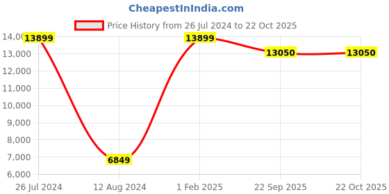 myntra.com Asad Emporium Rugs Red Anti-Skid Non-woven Indoor or Outdoor Carpet asad emporium rugs Price History Graph from 26 Jul 2024 to 21 Oct 2025