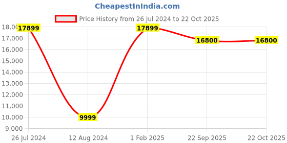 myntra.com Asad Emporium Rugs Red Anti-Skid Non-woven Indoor or Outdoor Carpet asad emporium rugs Price History Graph from 26 Jul 2024 to 22 Oct 2025