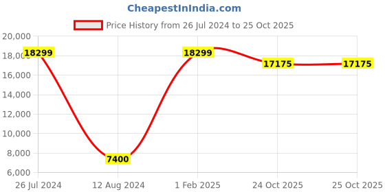 myntra.com Asad Emporium Rugs Red Anti-Skid Non-woven Indoor or Outdoor Carpet asad emporium rugs Price History Graph from 26 Jul 2024 to 25 Oct 2025