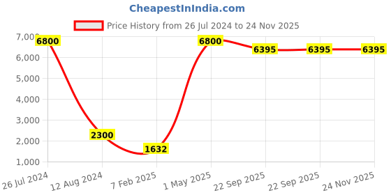 myntra.com Asad Emporium Rugs Red Ethnic No Shredding Polypropylene Carpet asad emporium rugs Price History Graph from 26 Jul 2024 to 24 Nov 2025