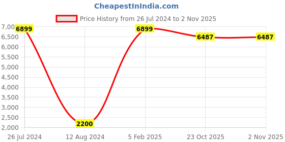 myntra.com Asad Emporium Rugs Red Floral Anti Skid Carpet asad emporium rugs Price History Graph from 26 Jul 2024 to 2 Nov 2025