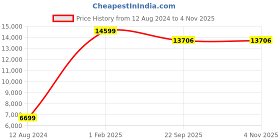 myntra.com Asad Emporium Rugs Red Floral Anti-Skid Carpet asad emporium rugs Price History Graph from 12 Aug 2024 to 2 Nov 2025