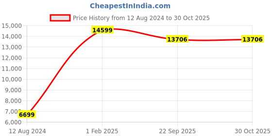 myntra.com Asad Emporium Rugs Red Floral Anti-Skid Carpet asad emporium rugs Price History Graph from 12 Aug 2024 to 29 Oct 2025