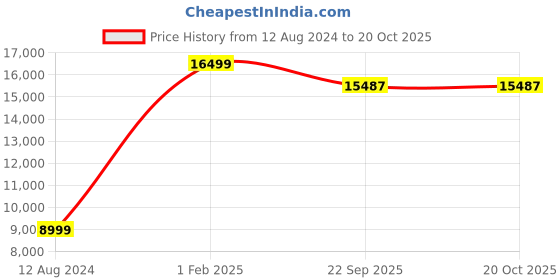 myntra.com Asad Emporium Rugs Red Floral Anti-Skid Carpet asad emporium rugs Price History Graph from 12 Aug 2024 to 20 Oct 2025