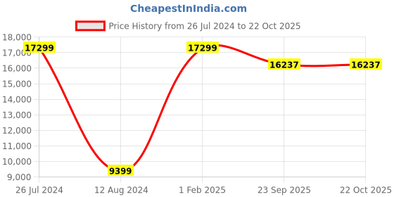 myntra.com Asad Emporium Rugs Red Non-Woven Anti-Skid Indoor or Outdoor Carpet asad emporium rugs Price History Graph from 26 Jul 2024 to 22 Oct 2025