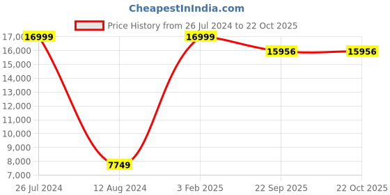 myntra.com Asad Emporium Rugs Red Non-Woven Anti-Skid Indoor or Outdoor Carpet asad emporium rugs Price History Graph from 26 Jul 2024 to 22 Oct 2025