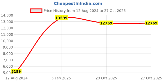 myntra.com Asad Emporium Rugs White& Black Striped Shaggy Other Carpet asad emporium rugs Price History Graph from 12 Aug 2024 to 27 Oct 2025