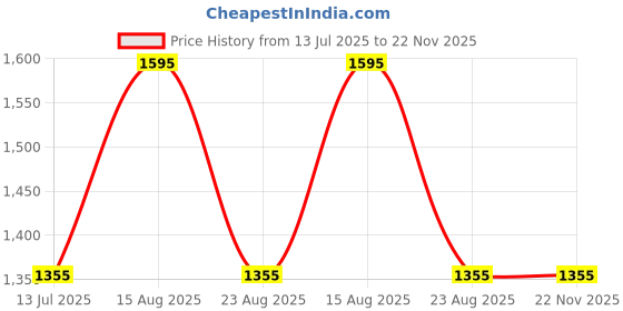 myntra.com ASAMA Beige Regular Multi-Utility Large Bamboo Basket asama Price History Graph from 13 Jul 2025 to 22 Nov 2025