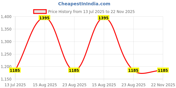 myntra.com ASAMA Beige Regular Multi-Utility Medium Bamboo Basket asama Price History Graph from 13 Jul 2025 to 22 Nov 2025