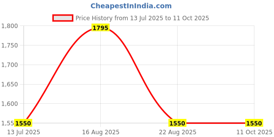 myntra.com ASAMA Beige Reusable Multi-Utility Organisers asama Price History Graph from 13 Jul 2025 to 10 Oct 2025