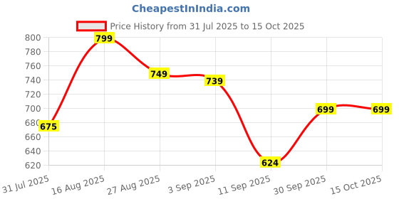 myntra.com Asami Printed Pure Cotton Mandarin Collared Top With Trousers Co-Ords asami Price History Graph from 31 Jul 2025 to 15 Oct 2025