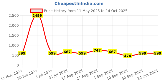 myntra.com Asami Printed Round Neck Tunic With Trouser Co-Ords asami Price History Graph from 11 May 2025 to 14 Oct 2025